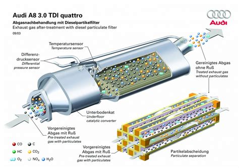 Regeneration of the Diesel Particulate FIlter (DPF) 